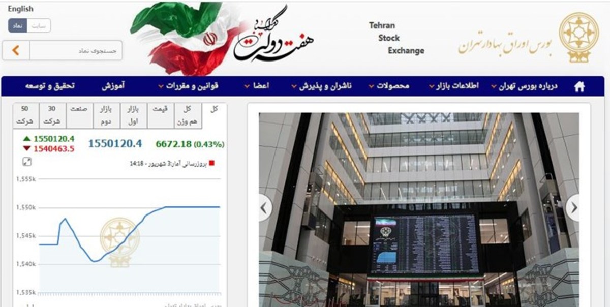 رشد ۶۶۷۲ واحدی شاخص بورس تهران / ارزش معاملات دو بازار به ۱۷.۵ هزار میلیارد تومان رسید