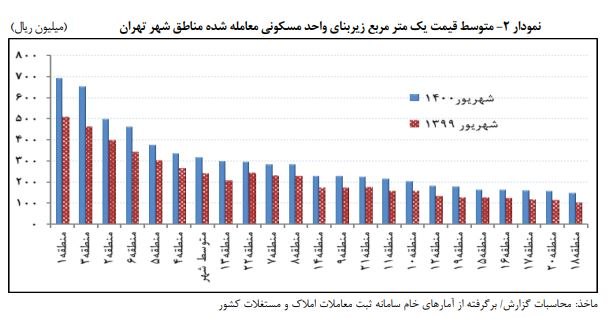 سایه تقاضای سرمایه‌ای روی بازار مسکن/ خانه در پایتخت ۲.۴ درصد گران شد