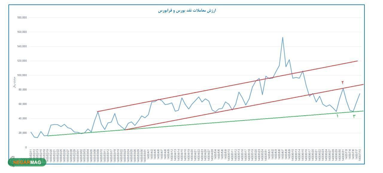 افزایش ارزش معاملات بورس در گروی شاخص ۱.۶ میلیون واحدی