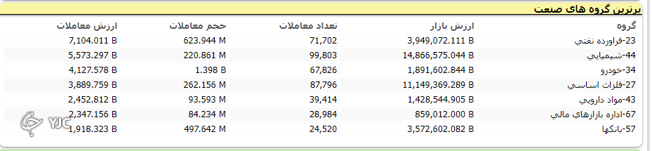 رئیس کل جدید بانک مرکزی چراغ بورس را سبز نگه می‌دارد؟ / پتروشیمی‌ها و پالایشی‌ها پیش رو در بازار