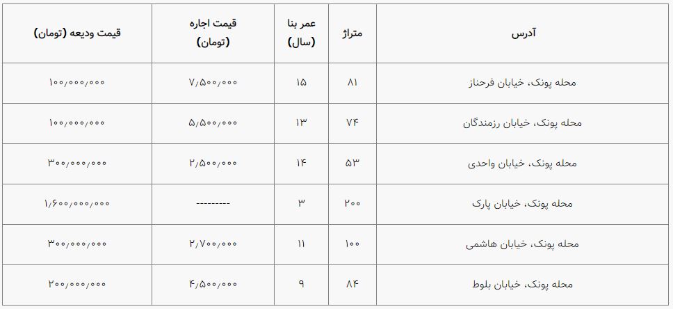 مستاجران برای اجاره خانه در منطقه پونک تهران چقدر هزینه کنند؟