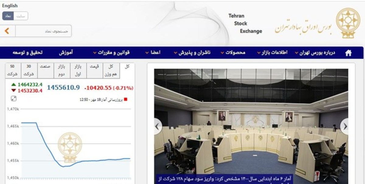 کاهش ۱۰ هزار و ۴۲۲ واحدی شاخص بورس/ارزش معاملات دو بازار از ۱۵ هزار میلیارد تومان فراتر رفت