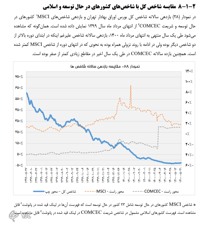 مقایسه بازدهی بورس ایران با کشور‌های در حال توسعه و اسلامی