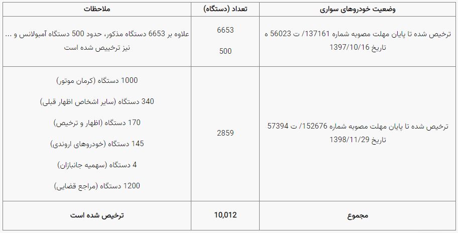 بازار خودرو در انتظار؛ تکلیف ۲ هزار خودروی سرگردان در گمرک چه می‌شود؟