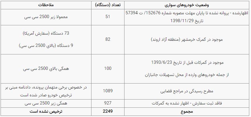 بازار خودرو در انتظار؛ تکلیف ۲ هزار خودروی سرگردان در گمرک چه می‌شود؟