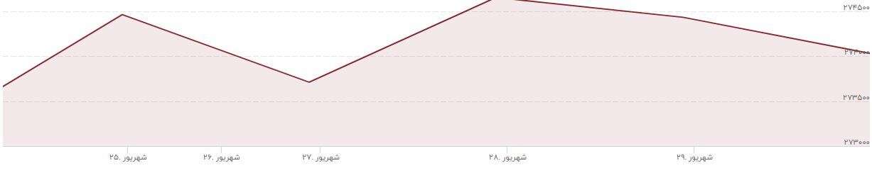 پاییز امسال طلا بخریم؟ /بورس روی پله استراحت