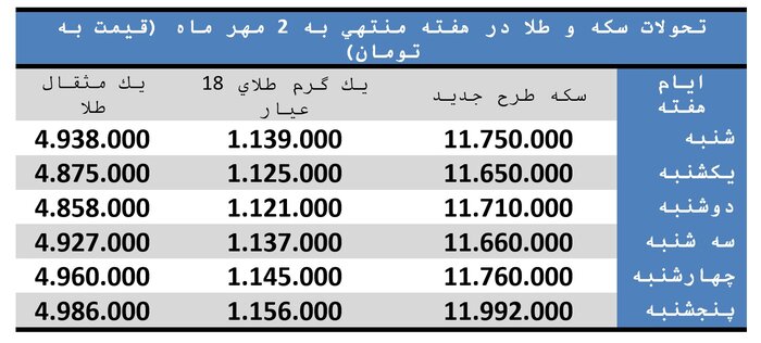 هفته آرام و باثبات بازار طلا همزمان با کاهش داد و ستد‌ها