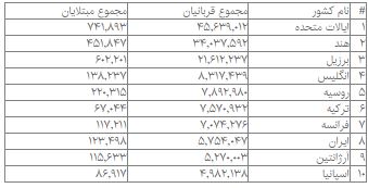 بیش از ۲۴۰ میلیون بیمار کرونایی در جهان