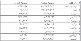بیش از ۲۱۸ میلیون بیمار بهبودیافته از کرونا در جهان