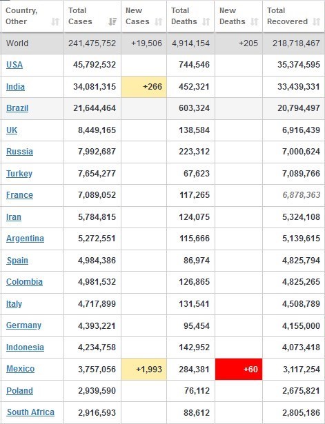 کرونا در جهان/ ابتلای بیش از ۳۴۶۰۰۰ نفر در ۲۴ ساعت گذشته + جدول تغییرات