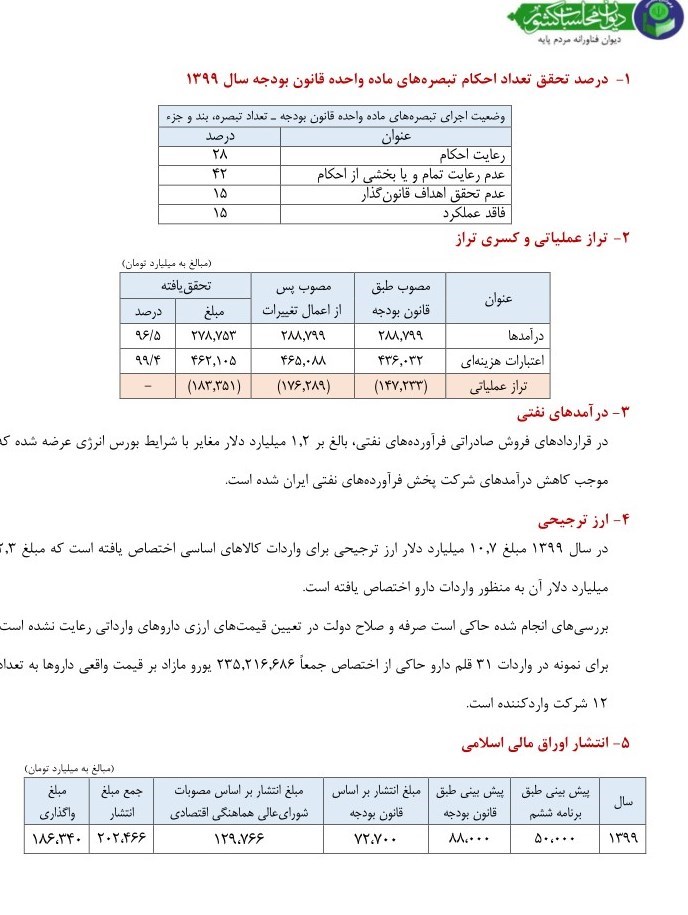 گزارش تفریغ بودجه ۱۳۹۹ | ۱.۲ میلیارد دلار فراورده نفتی در شرایط خارج از بورس عرضه شد/تخصیص ۲۳۵ میلیون یورو ارز مازاد بر قیمت واقعی دارو