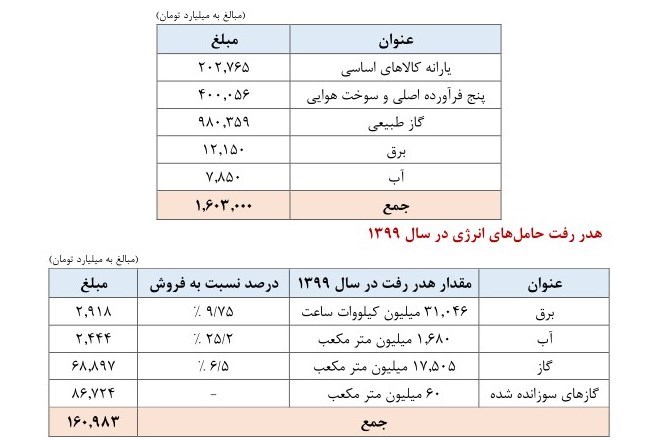 ۱۶۰۰ هزار میلیارد تومان یارانه پنهان پرداخت شد + جدول
