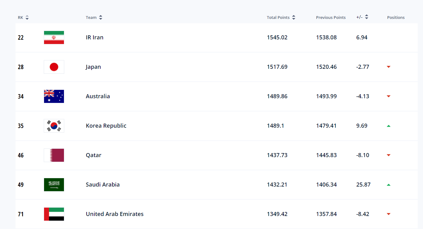 آخرین رده بندی فیفا| ایران همچنان در جایگاه اول آسیا و بیست و دوم جهان
