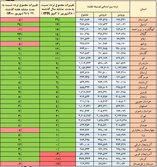 سفر‌های مردم در هفته پایانی تابستان به اوج رسید