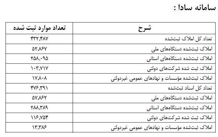 خودداری ۲۲ درصد دستگاه‌ها از ثبت اطلاعات اموال‌شان در سامانه سادا/ وزارت اقتصاد هیچ اموال مازادی شناسایی نکرد