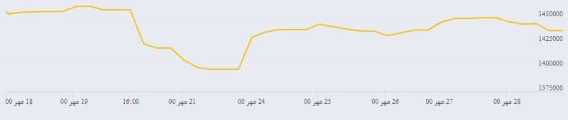 بازار طلا داغ شد/ رشد لاک پشتی شاخص بورس در هفته آخر مهر