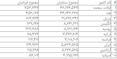 ابتلای بیش از ۲۴۳ میلیون نفر در جهان به کووید-۱۹