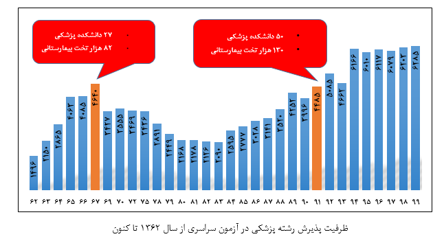 افزایش ظرفیت پزشکی، از وزیر بهداشت اصرار از ذی نفعان انکار!