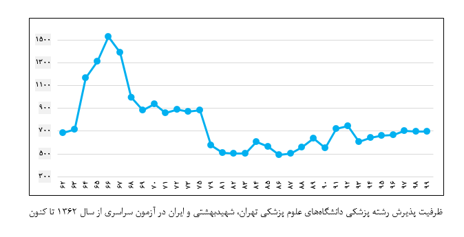 افزایش ظرفیت پزشکی، از وزیر بهداشت اصرار از ذی نفعان انکار!