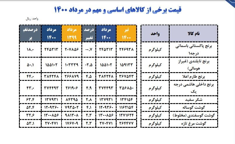 کالا‌های اساسی در ۵ ماه اول امسال چقدر گران شد + جدول قیمت