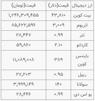 نوسان قیمت بیت کوین و اتریوم/ صندوق سرمایه گذاری مبتنی بر بیت کوین مجوز فعالیت گرفت