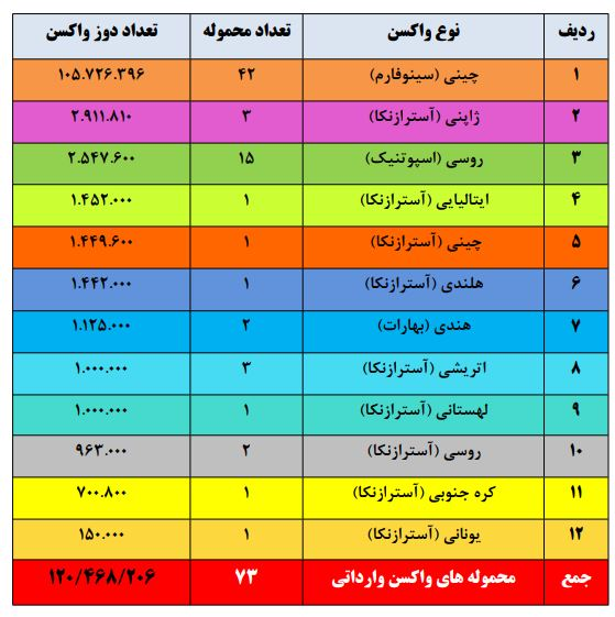 تعداد واکسن از ۱۲۰ میلیون دُز گذشت/ سهم واکسن سینوفارم ۱۰۵ میلیون دُز+ جدول
