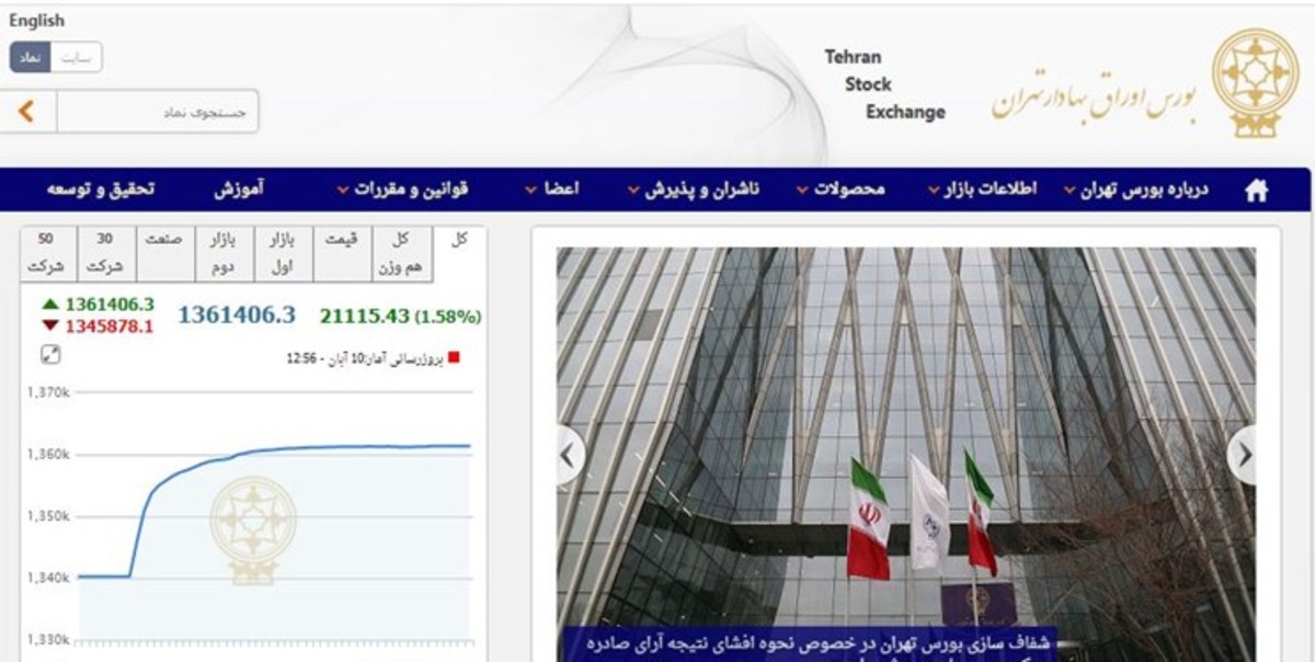 رشد ۲۱ هزار و ۱۱۴ واحدی شاخص بورس تهران / ارزش معاملات دو بازار از ۶۳ هزار میلیارد تومان فراتر رفت