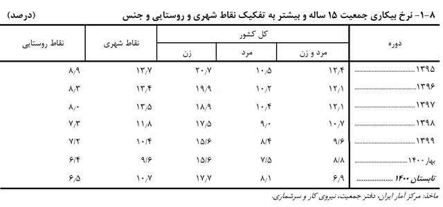 نرخ بیکاری «زنان جوان» به ۳۱ درصد رسید