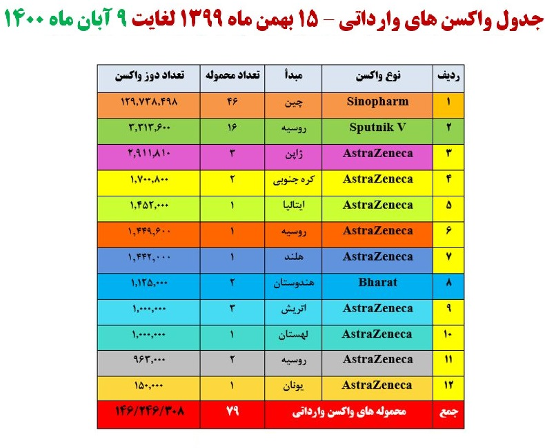 واردات واکسن از ۱۴۶ میلیون دوز عبور کرد