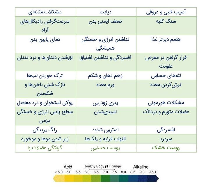 آشنایی با غذا‌های قلیایی و اسیدی