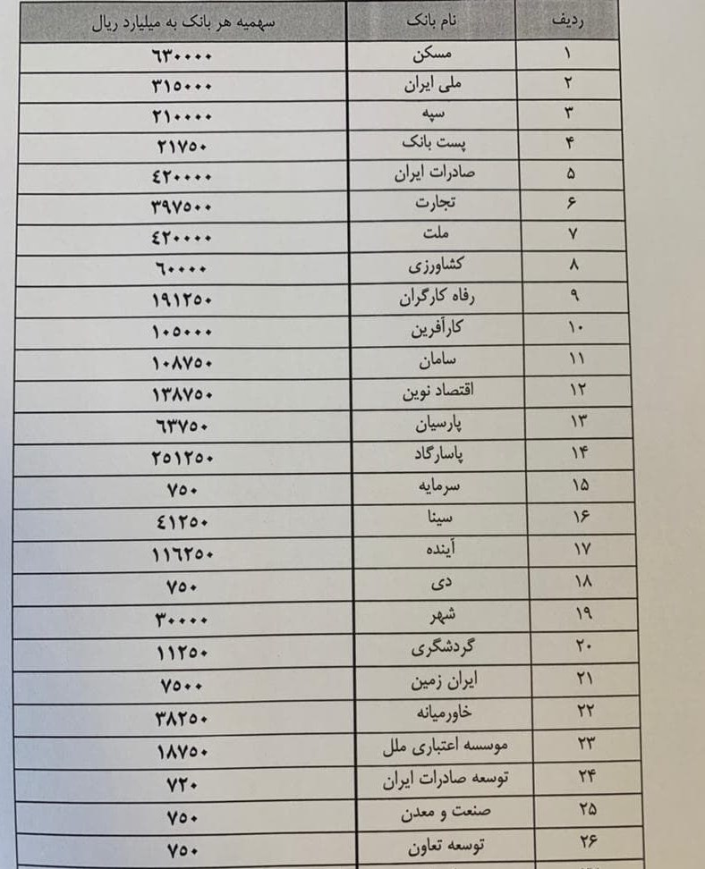 تسهیلات قانون جهش تولید مسکن ابلاغ شد + جزئیات سهمیه بانک‌ها