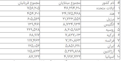 تازه‌ترین آمار جهانی مبتلایان، قربانیان و بهبودیافتگان کرونا