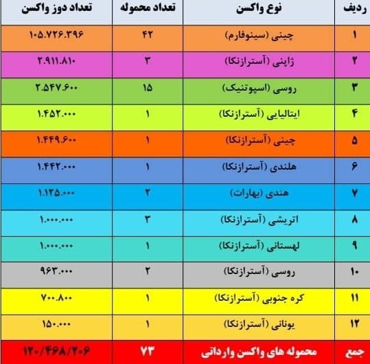 جزئیات ترخیص ۱۲۰ میلیون دوز واکسن وارداتی + جدول