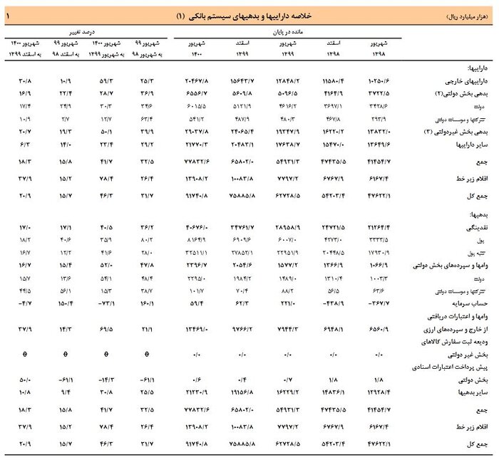 ارزش دارایی‌های سیستم بانکی از مرز ۹ هزار میلیارد تومان گذشت