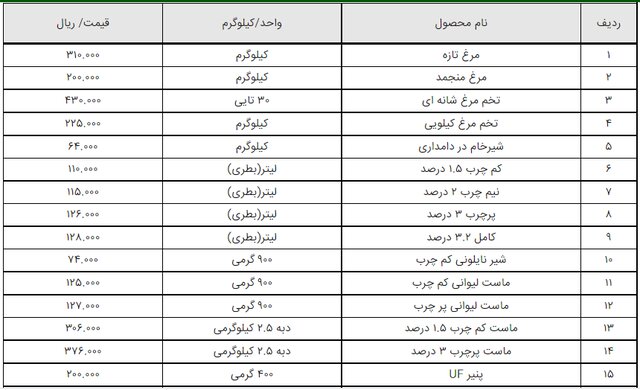 قیمت رسمی ۷۹ قلم کالای خوراکی منتشر شد