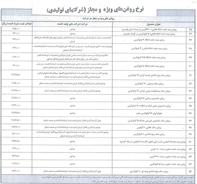 قیمت رسمی ۷۹ قلم کالای خوراکی منتشر شد