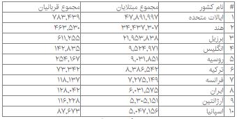 جدول جهانی کرونا؛ انگلیس، روسیه و ترکیه ۳ رکورددار مبتلایان در اروپا
