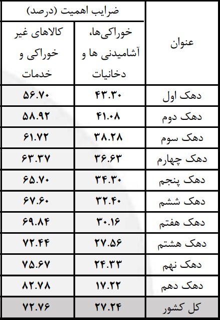 ضرورت تغییر مسیر ارز ۴۲۰۰ تومانی