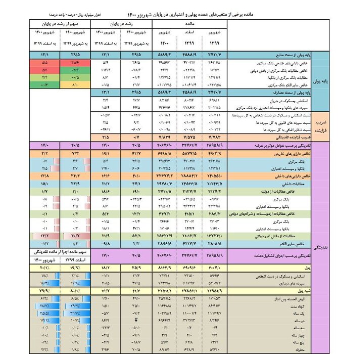 ۷۲ هزار میلیارد تومان اسکناس و سکه در شهریور دست مردم بود