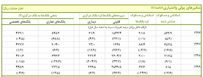 رشد ۲.۳ برابری سپرده بانکها نزد بانک مرکزی رشد ۲.۳ برابری سپرده بانکها نزد بانک مرکزی