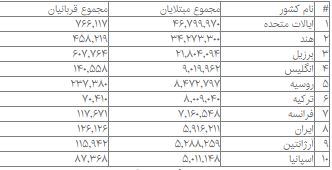 بیش از ۲۴۷ میلیون بیمار مبتلا به کووید در جهان