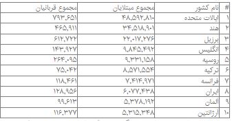 جدیدترین آمار مبتلایان، فوتی‌ها و بهبودیافتگان کرونا در جهان