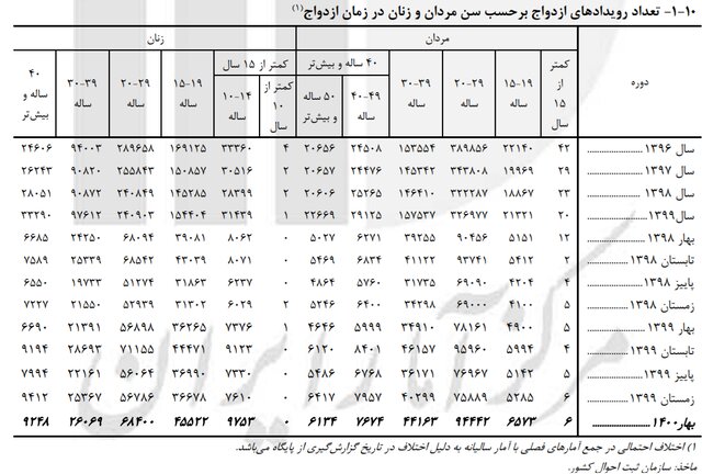 رشد ۲۴ درصدی «ازدواج» دهه شصتی‌ها در بهار ۱۴۰۰