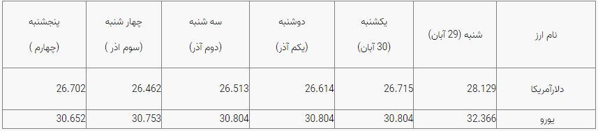 بازار ارز به کدام سو می‌رود؟