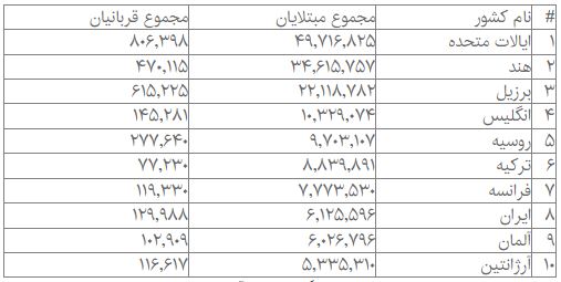 آمار جهانی کرونا؛ بیش از ۲۶۴ میلیون مبتلا به کووید-۱۹