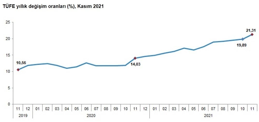 ترکیه نرخ تورم رسمی را ۲۱.۳۱ درصد اعلام کرد