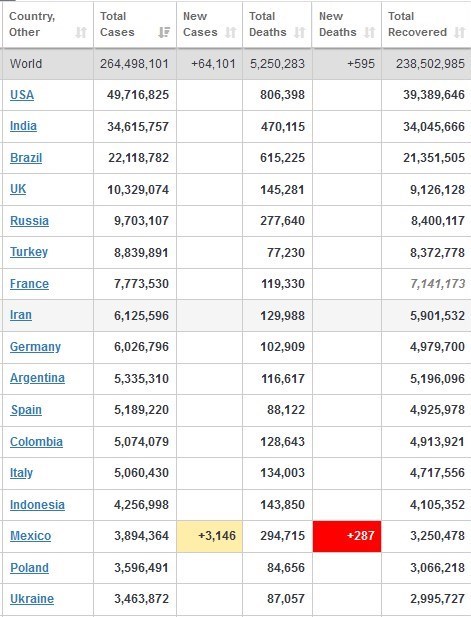 کرونا در جهان/ ابتلای بیش از ۶۱۱۰۰۰ نفر در ۲۴ ساعت گذشته + جدول تغییرات