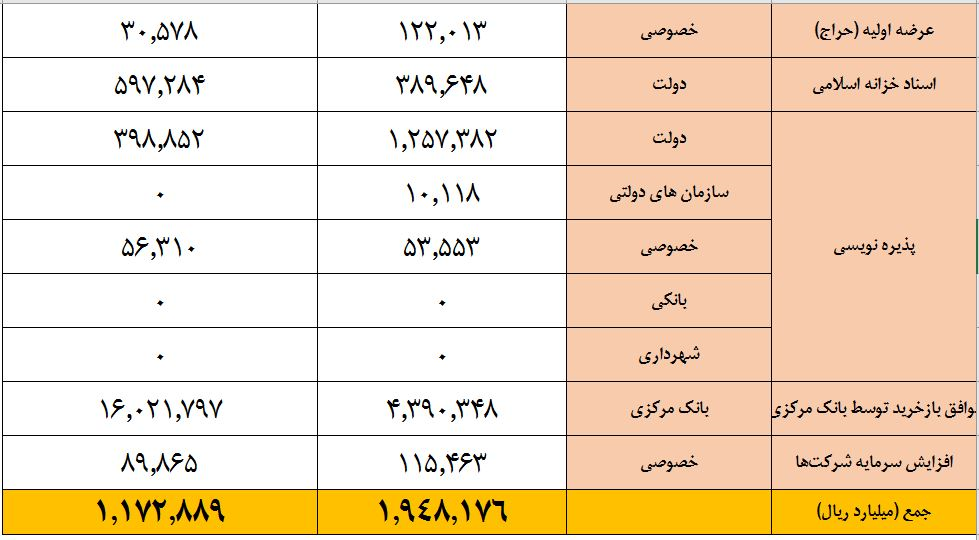 تأمین مالی ۱۱۷ هزار میلیارد تومانی از فرابورس در سال جاری