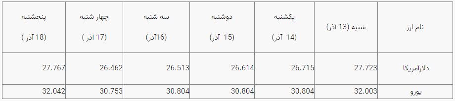 رشد نرخ دلار و سکه متوقف شد