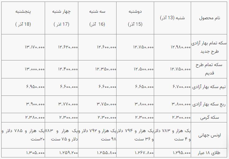 رشد نرخ دلار و سکه متوقف شد